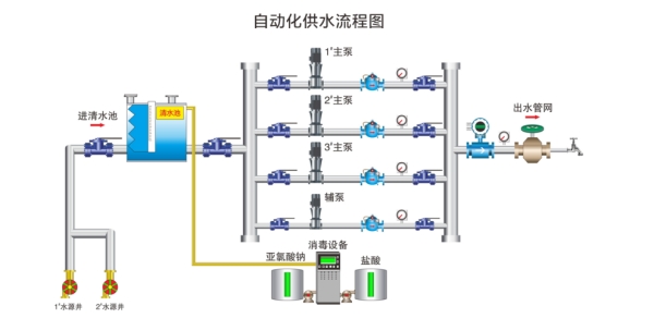 水厂自动化设备