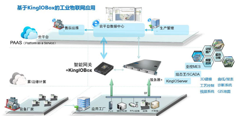 安徽工业物联网平台（KingIOBox）